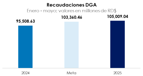 Aduanas logra su mejor recaudo en cinco meses en los primeros de 2025